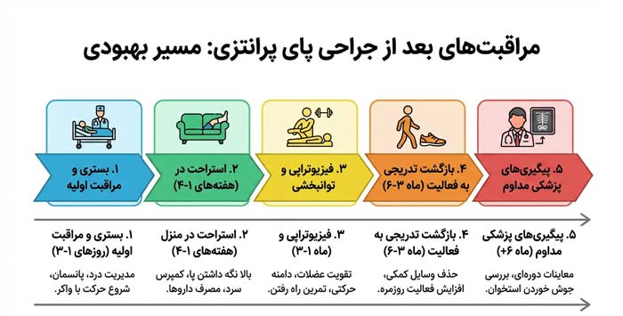 مراقبت های بعد جراحی پای پرانتزی